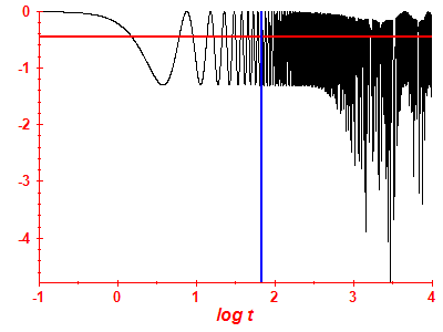 Survival probability log